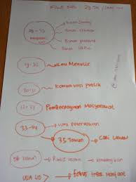 Sekarang mas techno akan memberikan 25 contoh mind mapping unik yang wajib kamu tiru. Parenting Ichhaizeani