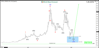 Is aphria inc a good investment? Marijuana Stock Aphria Nyse Apha Ending Correction Stocks And Indexes Babypips Com Forex Trading Forum