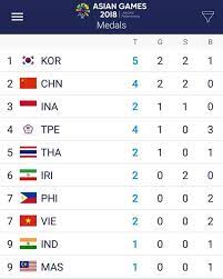 Asian games medals tally 2018. Vietnam Wins Second Medal At Asiad 2018 Culture Sports Vietnam Vietnamplus