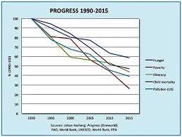 Good News Heres How The World Has Improved Over The Past