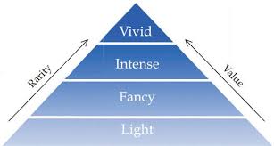 Blue Diamond Strength Of Color Chart Www Ncdia Com Blue