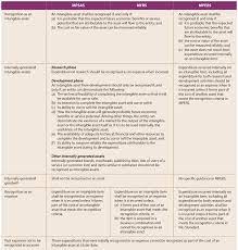 Following are some of the key differences between these two Comparison Between Mpsas Mfrs And Mpers Intangible Assets Accountants Today