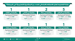 وزارة التعليم استلام 13 مشروعا تعليميا في عدد من مناطق المملكة خلال الشهر الجاري