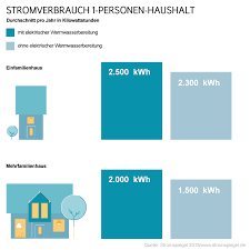 Mit zwei beispielen zeigen wir ihnen, wie sie ihre stromkosten senken können, im eigenheim und in der mietwohnung. Stromverbrauch Im 1 Personenhaushalt 60 Qm