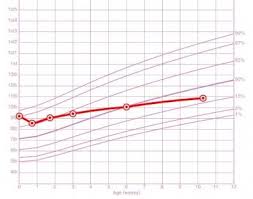 Growth Charts Centile Lines Netmums