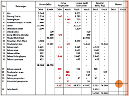 Bila jumlah kedua saldo yang ada di daftar saldo tersebut tidak sama, maka sudah terjadi kesalahan yang memang harus diperbaiki. Neraca Lajur Kertas Kerja Worksheet Adalah Kertas Kerja Working Paper Yang Bisa Digunakan Akuntan Untuk Mengikhtisarkan Ayat Jurnal Penyesuaian Dan Ppt Download