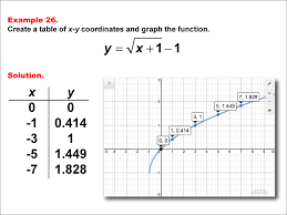 The square root is a number which results in a specific quantity when it is multiplied by itself. Math Sqrt 26
