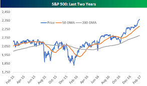 S P 500 50 Day And 200 Day Moving Average Spreads Bespoke