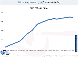 Chart Of The Day Peak Texting Business Insider