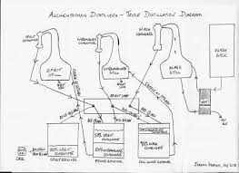 Auchentoshan Triple Distil Diagram Drawn By Distillery Manager Jeremy Stevens