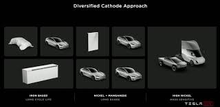 This performance gives the tesla roadster battery pack the best range and lifetime combination of any production ev battery ever built. Here S What Tesla Will Put In Its New Batteries Ars Technica