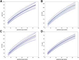 Development Of Customized Fetal Growth Charts In Twins