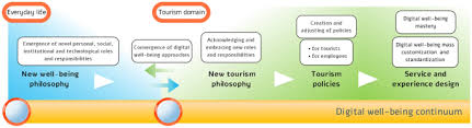 Furthermore, the focus of unesco in war zones is to ensure the protection of cultural heritage in order to maintain this future important economic basis for the local population. Digital Well Being In The Tourism Domain Mapping New Roles And Responsibilities Springerlink