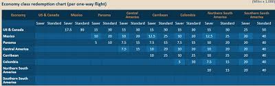 copa connect miles award chart and 1000 free miles