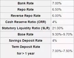 How Does The Rbi Control Inflation By Adjusting Lending