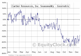Cartier Resources Inc Tsxv Ecr V Seasonal Chart Equity