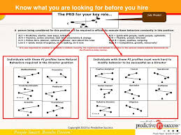 Human Analytics And The Predictive Index May 2010