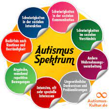 Autism is a developmental disorder characterized by difficulties with social interaction and communication, and by restricted and repetitive behavior. Definition Und Formen Von Autismus