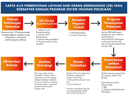 What does the insurance cover? Eis Perkeso Training Programme Iverson Associates Sdn Bhd
