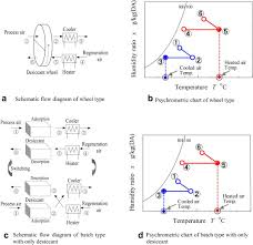 performance analysis of desiccant dehumidification systems