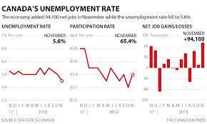 Canadas Unemployment Rate Fell To 5 6 Last Month The