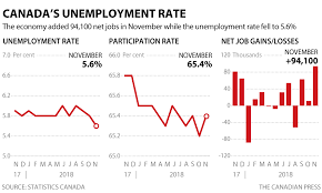 canadas unemployment rate fell to 5 6 last month the