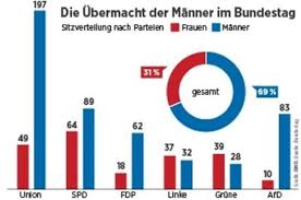 Deutsche bundestag wird 709 sitze haben und damit 78 mehr als bisher. 709 Abgeordnete Das Haus Ist Voll