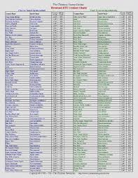 Golf Iron Swing Weight Chart Golf Swing Weight Chart