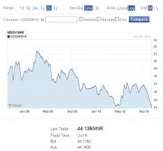 Current Dollar Rate Rupees Liver