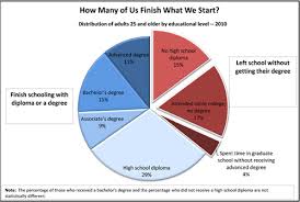 more working women than men have college degrees census