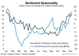 Investor Sentiment Charts Worked Wonders In 2016