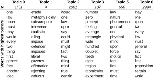 Nature this list contains different types of natural places in hindi and english meaning with audio sound. Most Associated Words For Each Non Empty Topic Of Law Download Table