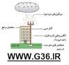 نتیجه تصویری برای تحقیق درمورد برق گیر و نقش ان در جلوگیری از آسیب به ساختمان