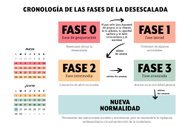 Lo que se puede hacer en la fase 4 de apertura. Fases De La Desescalada Que Se Puede Hacer Y Que No En Cada Fase Publico