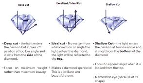 Diamond Cut Chart Guide What Is Proportion Symmetry