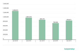 It Threat Evolution Q3 2019 Statistics Securelist