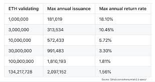 This means that our ethereum node will be bringing in 0.4785 eth per month, or 5.74 eth per year. Vitalik Upcoming Eth Pos Algorithm Will Adopt Higher Staking Rewards