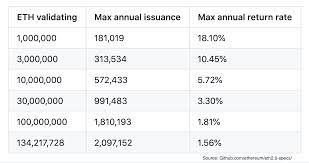 How much interest can i earn by staking eth? Vitalik Upcoming Eth Pos Algorithm Will Adopt Higher Staking Rewards