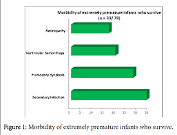 short term survival and morbidity of extremely premature