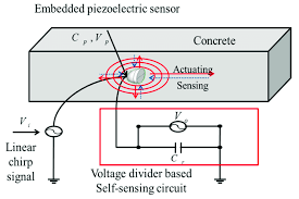 The generation of the electrical signal in the piezo diaphragm is when it is subjected to the pressure. A Schematic Diagram Of The Sensor In Concrete And The Data Acquisition Download Scientific Diagram