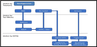 Steps To Enable Tax Payers To Complete Gst Migration Process