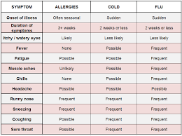 Is It Fall Allergies A Cold Or The Flu