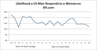 Likelihood Of Getting A Response In Online Dating Men Vs