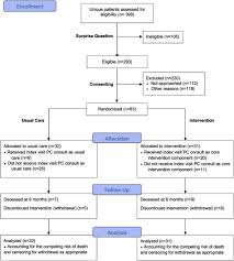 Compass A Pilot Trial Of An Early Palliative Care Intervention For Patients With End Stage Liver Disease Journal Of Pain And Symptom Management