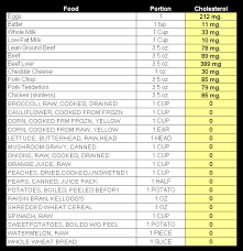 Food Table Chart In 2019 High Cholesterol Foods Low