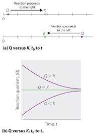 Chemical Equilibrium Chemistry Classroom Teaching Chemistry Chemistry Help