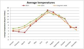 26 particular britain temperature chart