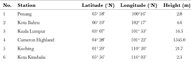 Several effects of global warming, including steady sea level rise, increased cyclonic activity, and changes in ambient temperature and precipitation patterns, have affected or are projected to affect the subcontinent. Pdf A Study Of Global Warming In Malaysia Semantic Scholar