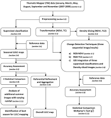 Flow Chart Explaining Various Image Processing And