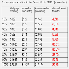 Va Benefit Disability Chart Veterans Disability Compensation